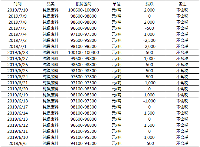 洛陽(yáng)廢鎳回收價(jià)格，近個(gè)月的價(jià)格走勢(shì)，清二楚！