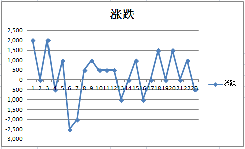 漲跌走勢(shì)