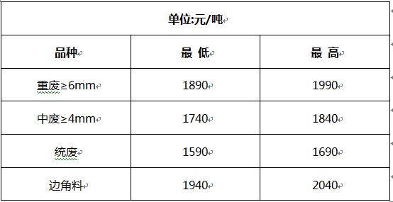 洛陽(yáng)廢鋼價(jià)格